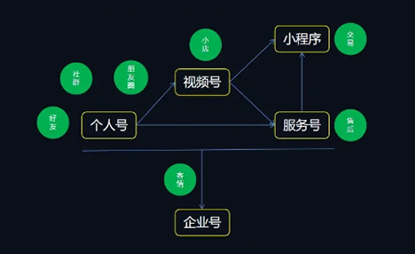 微信私域運營 微信私域運營