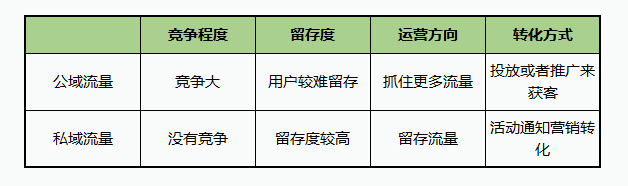 公域流量和私域流量的區(qū)別 公域流量和私域流量的區(qū)別